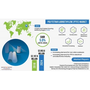 到2024年，聚四氟乙烯市场将产生价值30亿美元的收入