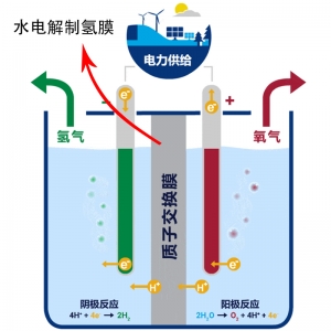 水电解制氢质子交换膜