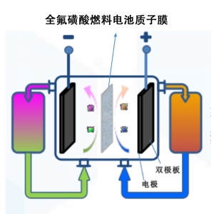 全氟磺酸燃料电池质子膜