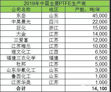 聚四氟乙烯(PTFE)迎来5G风口!2019年PTFE都火成这样了?(图3) 聚四氟乙烯(PTFE)迎来5G风口!PTFE都火成这样了?(图3)