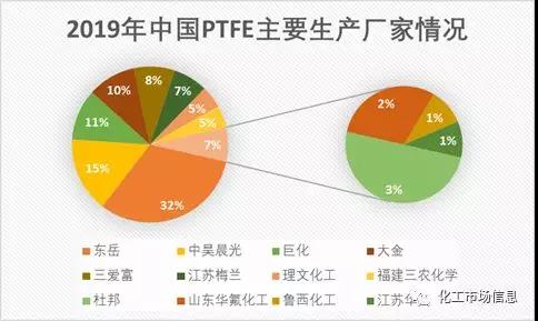 聚四氟乙烯(PTFE)迎来5G风口!2019年PTFE都火成这样了?(图4) 聚四氟乙烯(PTFE)迎来5G风口!PTFE都火成这样了?(图4)