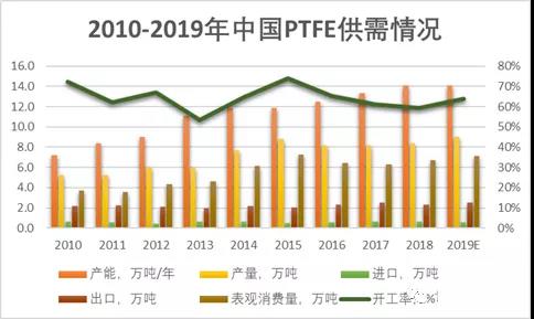 聚四氟乙烯(PTFE)迎来5G风口!2019年PTFE都火成这样了?(图5) 聚四氟乙烯(PTFE)迎来5G风口!PTFE都火成这样了?(图5)