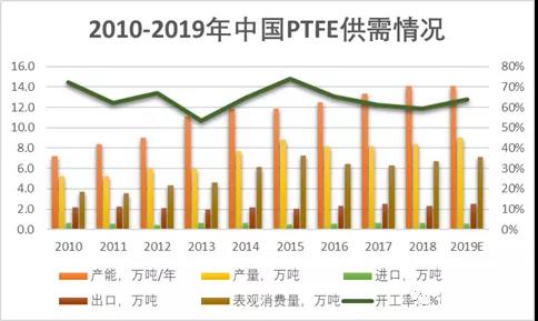 聚四氟乙烯（PTFE）迎来5G风口！PTFE都火成这样了？(图5)