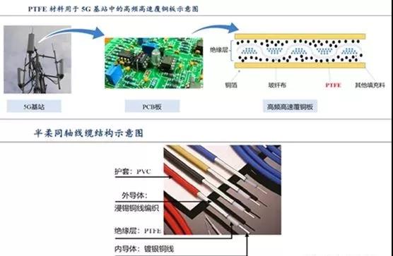 聚四氟乙烯(PTFE)迎来5G风口!2019年PTFE都火成这样了?(图7) 聚四氟乙烯(PTFE)迎来5G风口!PTFE都火成这样了?(图7)