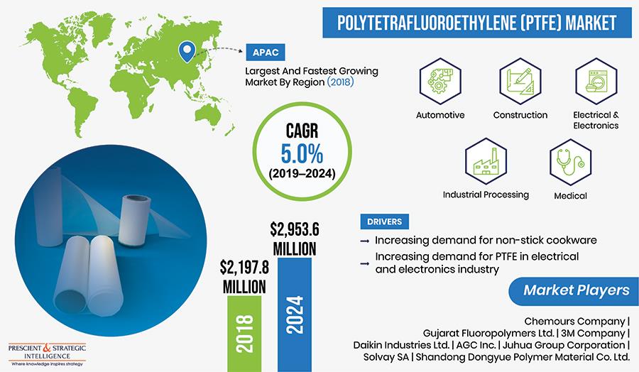 到2024年，聚四氟乙烯市场将产生价值30亿美元的收入(图1)